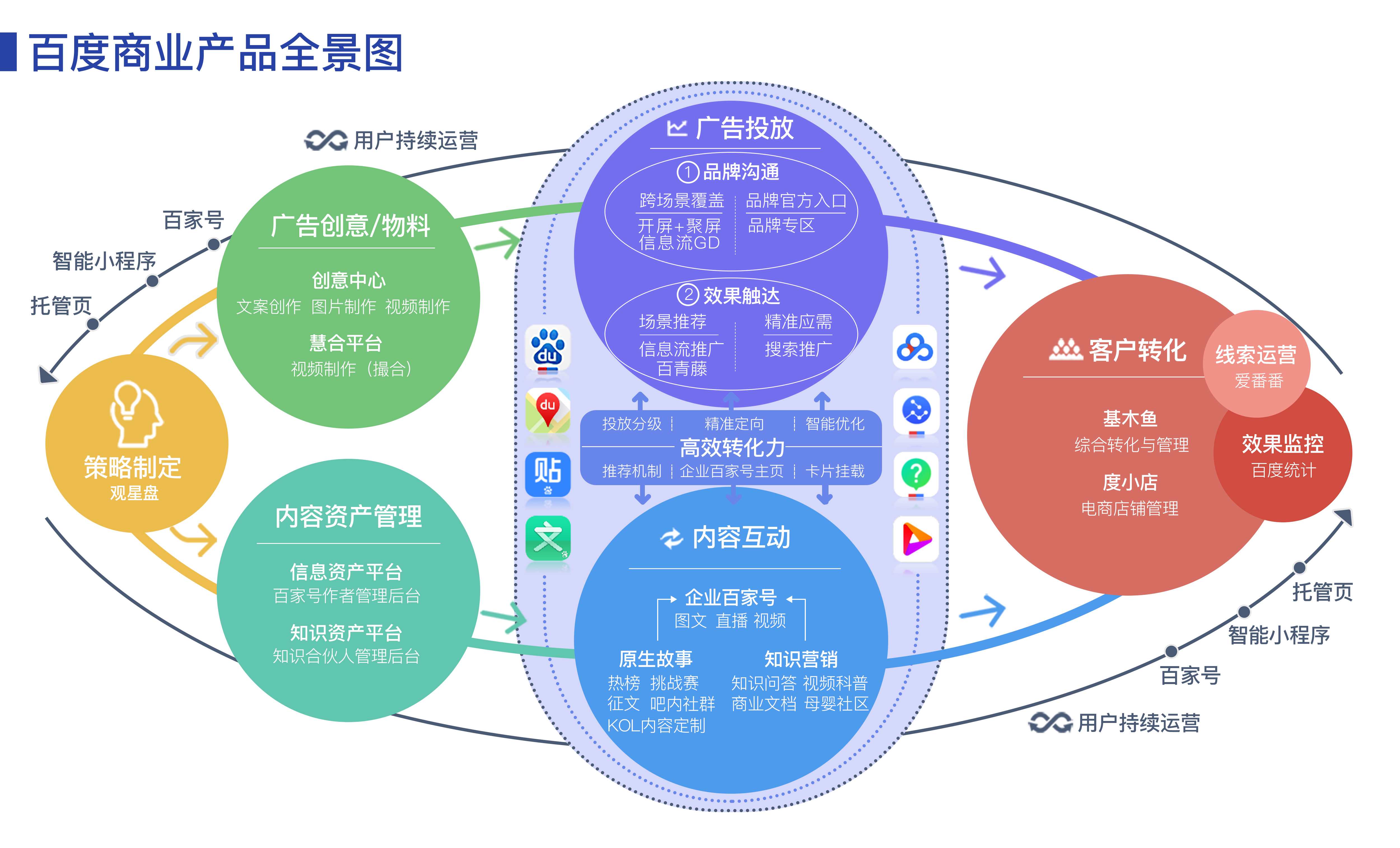 一張圖了解商業(yè)產(chǎn)品全景 深圳競(jìng)價(jià)推廣、搜索與內(nèi)容推廣深度解析
