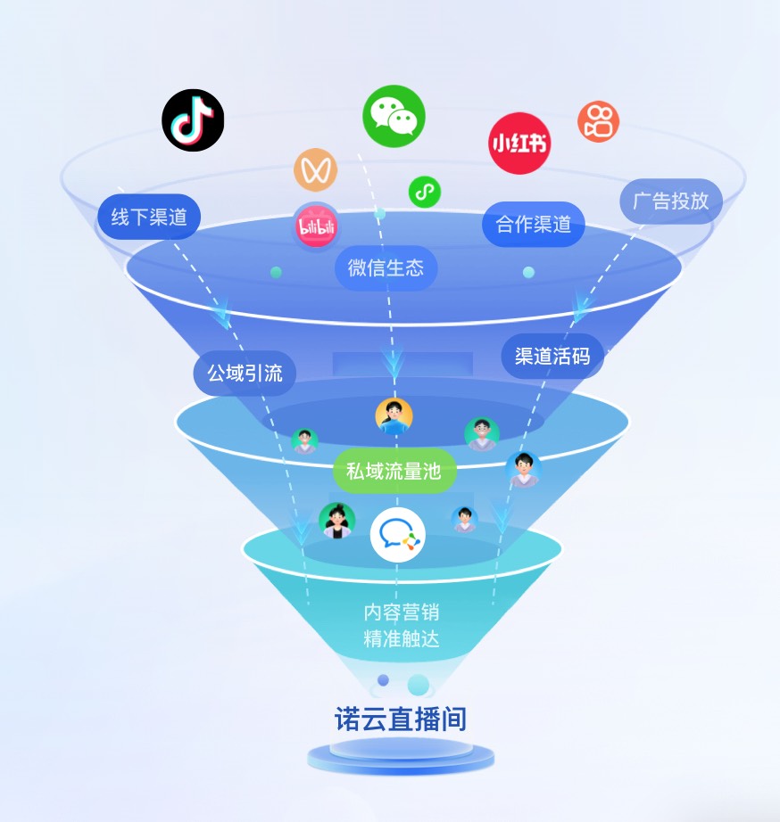 打通公域私域，構(gòu)建全鏈路用戶增長引擎